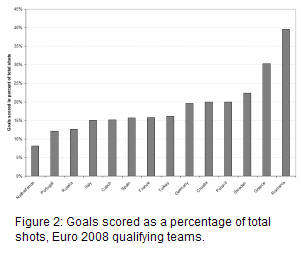 ratio of goals scored to goals conceded by the teams in the euro 2008 tournament