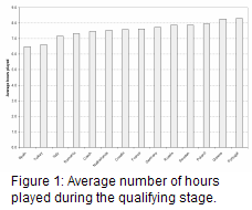 number of hours that the selected 23 played together as a team during the qualifying stage of the euro 2008