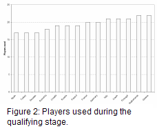 number of players selected for the final stage of euro 2008 that were used during the qualifying stage