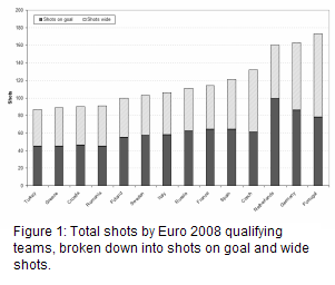 ratio of goals scored to total shots by the teams in the euro cup 2008 tournament