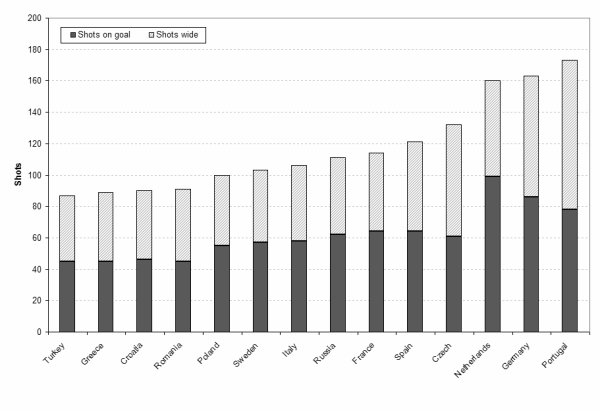 Stacked column chart showing total shots, shots on goal, and shots wide during the  euro 2008 qualifying stage, from Turkey with 87 total shots, of which 45 shots on goal and 42 shots wide, to the Nethgerlands with 160 total shots of which 99 shots on goal and 61 shots wide, to Portugal with 173 total shots of which 78 shots on goal and 95 shots wide