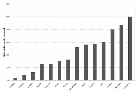 ratio of goals scored to goals conceded by the teams in the euro cup 2008 tournament, Sweden with an index of 117, Greece Croatia Russia Portugal Spain Turkey below 264, Netherlands Czech Poland Italy France Romania above 359 below 550, and Germany 600