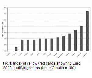 index of yellow and red cards shown to the teams in the Euro 2008 qualifying, the base 100 being Croatia, France Turkey Poland Czech Spain and Portugal above 100 and below 300, Sweden Netherlands Greece Russia and Germany above 300 below 500, Romania 740