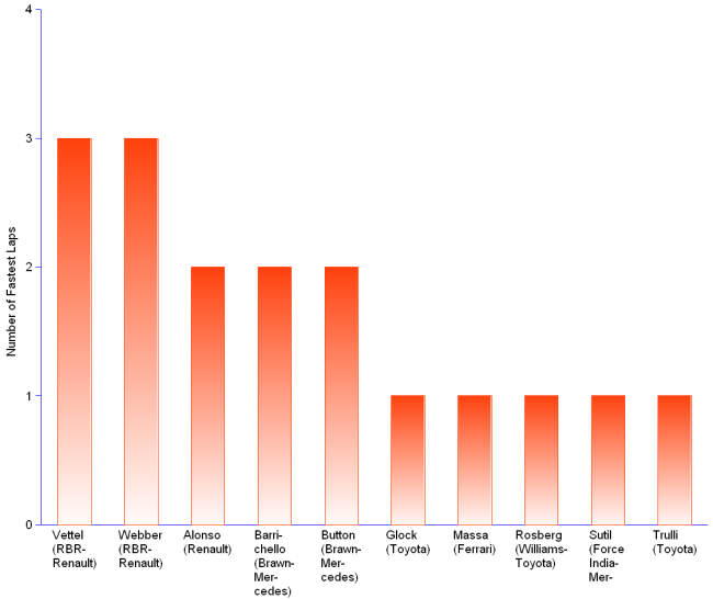 Column chart of fastest laps performed in 2009 Grand Prix. Vettel and Webber, driving RBR-Renault cars, won 3 times. Alonso (Renault), Barrichello (Brawn-Mercedes ), Button (Brawn-Mercedes) set 2 fastest laps each.  Glock (Toyota), Massa (Ferrari), Rosberg (Williams-Toyota), Sutil (Force India-Mercedes), and Trulli (Toyota) 1 each.