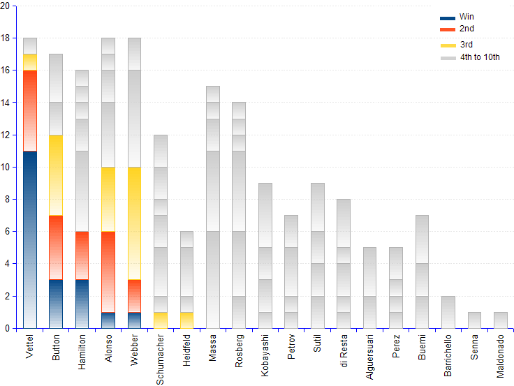 Chart and statistics of Formula 1 Grand Prix in 2011 showing the standings of the drivers who ended each race in the top 10. Vettel won 11 Grand Prix, Button and Hamilton won 3 each,  Alonso and Webber won 1 each. Vettel, Alonso and Webber scored points in 18 out of 19 Grand Prix.