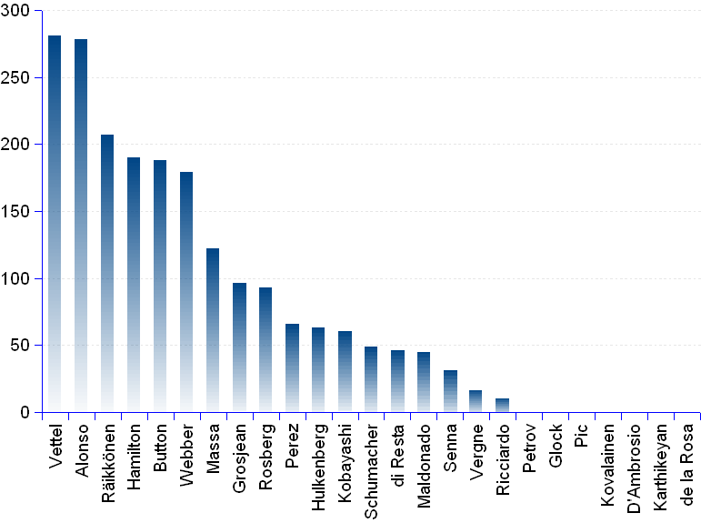 Formula 1 Points Chart