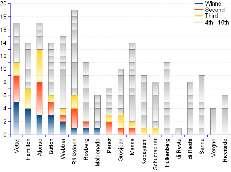 areppim chart and statistics of Formula 1 Grand Prix in 2012 showing the standings of the drivers who ended each race in the top 10. Vettel could not do better than a 6th rank in the Brazil Grand Prix, allowing Alonso to outdistance him by finishing at the 2nd position. Nevertheless, in spite of Alonso's regularity and consistency — he scored 13 podiums, 2 more than Vettel, of which 3 wins — , Vettel  made the score with 5 wins, and became world champion for the 3rd time, although by a slim margin of only 3 points. At considerable distance behind the two top ranked drivers, appear Hamilton with 7 podiums but 4 wins, that is 1 more than Alonso, Button with 6 podiums of which 3 wins, Webber 4 podiums 2 wins, Räikkönen 6 podiums 1 win, Rosberg 2 podiums 1 win, and Maldonado 1 podium 1 win.