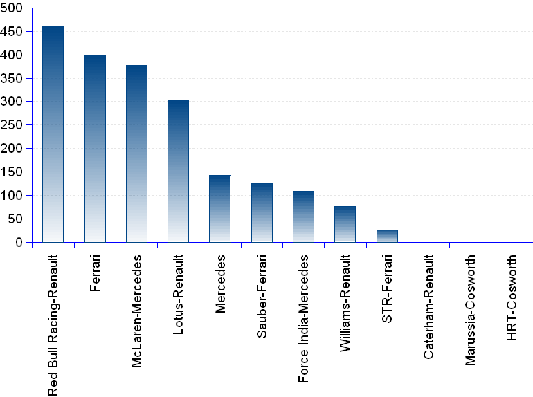 Formula 1 2012 Constructors Championship as One Race 