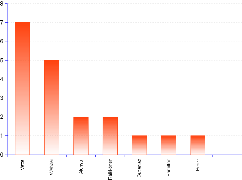 areppim chart and statistics of 2013 formula one fastest drivers, as measured by the accomplishment of the fastest lap in each Grand Prix. In the Grand Prix of Brazil, the Australian Mark Webber has signed off on his career with a remarkable double performance : still at the top of his game, he goes out with a podium, and he achieves another fastest lap, in fact his 5th in the season, thus proving that he remains a very fine racing driver. Its just been unlucky for him that his team mate is called Sebastian Vettel. The German driver outperformed Webber with 7 fastest laps, against the latter's 5, but both finish far ahead of Alonso and Räikkönen with 2 each, and even farther of Gutierrez, Hamilton, and Perez with 1 each.