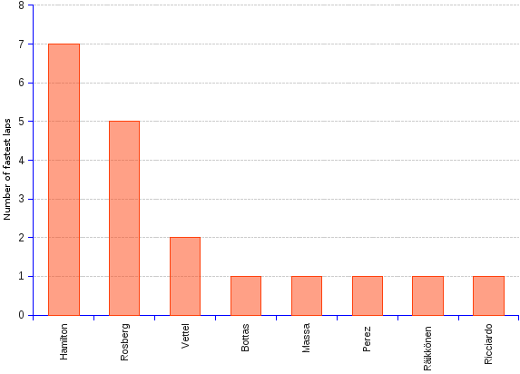 areppim chart and statistics of 2014 formula one fastest drivers, as measured by the accomplishment of the fastest lap in each Grand Prix. Mercedes team rode with insolent superiority over the 2014 Formula One world championship, scoring, on top of their 16 Grand Prix wins, 12 fastest laps, of which 7 by Hamilton and  5 by Rosberg. Red Bull Racing-Renault scored 3 fastest laps, of which two by Sebastian Vettel and one by Daniel Ricciardo. Williams-Mercedes scored two fastest laps, one by Felipe Massa and one by Valtteri Bottas. Ferrari with Kimi Räikkönen, and Force India-Mercedes with Sergio Perez scored one each.