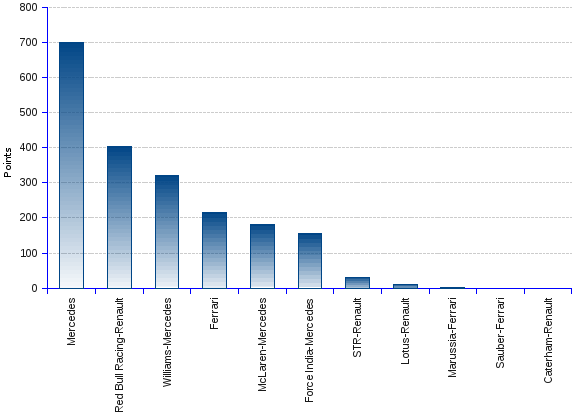 areppim column chart of 2014 Formula 1 constructor team ranking. The obvious and unchallenged winner team of the 2014 Formula One constructors' world championship is Mercedes that finished the season in Abu Dhabi with another win, the 16th out of the season's 19 races, and eleven one-two finishes. The final ranking shows Mercedes leads with 701 points, an overwhelming 296 lead on the second Red Bull Racing-Renault's 405 points, to 320 for Williams-Mercedes, 216 for Ferrari, and 181 for McLaren-Mercedes.