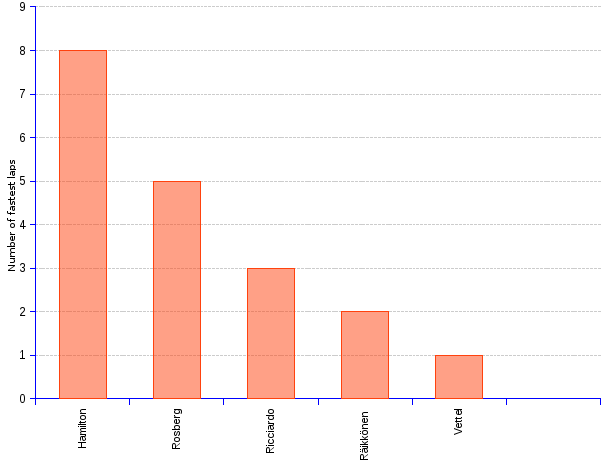 areppim chart and statistics of 2015 formula one fastest drivers, as measured by the accomplishment of the fastest lap in each Grand Prix. Rosberg kept full control of the Abu Dhabi Grand Prix, successfully resisted Hamilton's furious charges, and held on to it throughout. On lap 41, Hamilton was 12.5 seconds adrift and quickly reduced the deficit to 6.8 seconds with four laps to run, but then he ran into traffic and Rosberg was able to extend the gap to a comfortable 8.2s by the flag. In the struggle, the world champion performed still another fastest lap, his 8th and the 13th for Mercedes, and won the 2015 trophy. Behind him, the standings did not change: Rosberg achieved 5 fastest laps, Ricciardo 3, Räikkönen 2, and Vettel one.