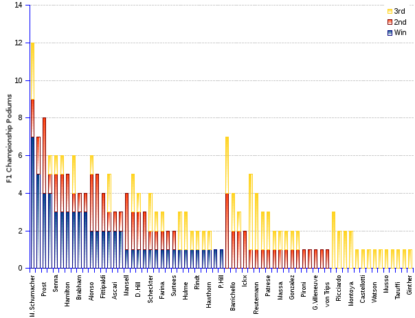 Stacked column chart showing the number of podium wins by Formula 1 drivers in the World Championships since 1950. The German Michael Schumacher is the outstanding leader of all F1 World Champions with 7 wins and 5 other podium places. He is the only one to have equaled and surpassed the legendary Juan Manuel Fangio of Argentina who won the World Champion's crown 5 times in the far away 1950s.