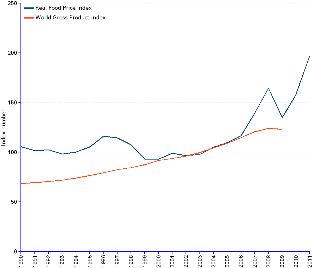 Food prices have been increasing rapidly, roughly 3 times faster than gross product in the recent years, according to FAO/OECD monitoring specialists. After a slow decrease from 1990 (food price index 105.5) to 2003 (food price index 97.7), food prices inverted the trend and attained a spike in 2008 (food price index 164.5). In 2010 they went up again and reached record levels food price index 197.1).
