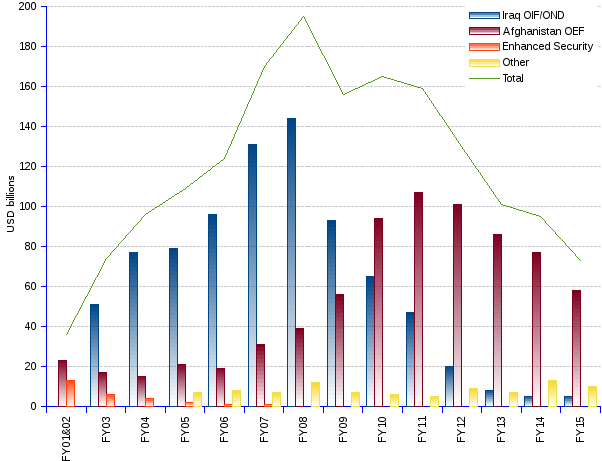 areppim line chart and statistics of the cost of US global war on terror. The total cost of the Bush-launched "Global War on Terror" or GWOT from October 2001 to end of December 2014 is a staggering USD 1,609 billion. This is equivalent to USD 3,853 at the ticking of each second. The cost of the Afghan war alone reaches USD 686 billion, or USD 1,643 per second.