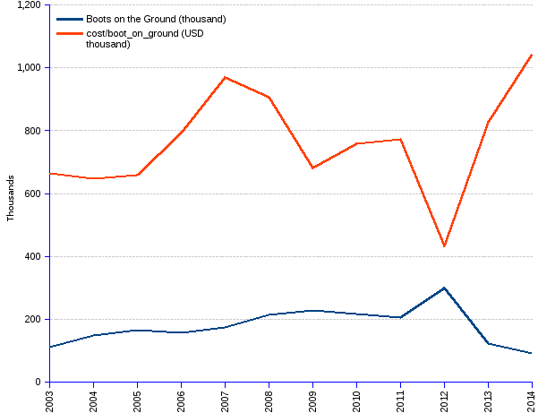 areppim line chart and statistics of the cost per deployed US troop. The cost per deployed troop — operational and investment — rose from USD 665,000 in FY2003 to USD 1,043,000 in FY 2014. The Afghan operations proved more costly than Iraq's. The per-troop cost rose from 490,000 in FY2005 to USD 800,000 in FY2008 in Iraq, a 63 percent increase. During the same period, the per-troop cost in Afghanistan rose from USD 580,000 in FY2005 to USD 820,000 in FY2008, a 41 percent increase.