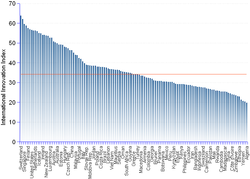 Line chart and statistics of the 2011 global innovation index (GII) as calculated by INSEAD in partnership with Alcatel, Booz and Co, Confederation of Indian Industry and World Intellectual Property Organization. The 10 most innovative countries are Switzerland (GII 63.82), Sweden (62.12), Singapore (59.64), Hong Kong (58.8), Finland (57.5), Denmark (56.96), United States (56.57), Canada (56.33), Netherlands (56.31), and United Kingdom (55.96).