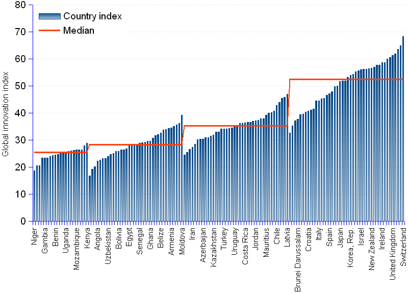 Line chart and statistics of the 2012 global innovation index (GII) as calculated by INSEAD and the World Intellectual Property Organization. The 10 most innovative countries are Switzerland (GII 68.2), Sweden (64.8), Singapore (63.5), Finland (61.8), United Kingdom (61.2), Netherlands (60.5), Denmark (59.9), Hong Kong (58.7), Ireland (58.7), and  United States (57.7).