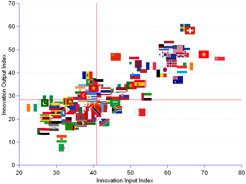 X Y scatter chart showing how efficient countries are in using their innovation input entitlement. The efficiency index, computed as the ratio of output per input times 100, provides a best-in-class group : in descending order Côte dIvoire (106), Nigeria (103), China, Pakistan, Moldova (101), Sweden (92), Brazil (91), Argentina (90), Bangladesh (89) and India (89).