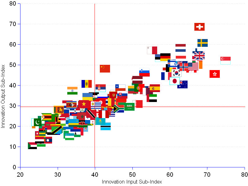 X Y scatter chart showing the innovation output of 141 countries as a function of their innovation input. The linear association between output and input is strong as one should expect : correlation coefficient r = 0.90. The output variation is largely explained by the input variation (R² = 0.814). However, some countries are more efficient than others. The efficiency index (computed as the ratio of output per input times 100) provides a best-in-class champions group with an output index higher than the input index : in descending order China (113), India (110), Moldova (108), Malta (10), and Switzerland (101).