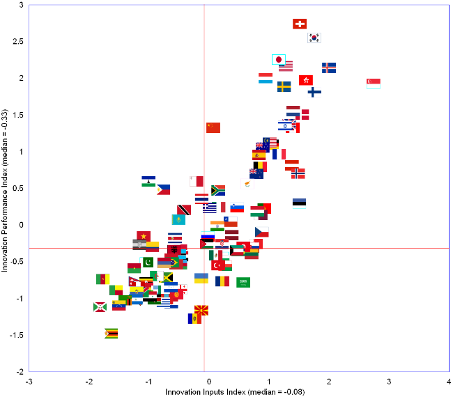 X Y scatter chart showing how efficient countries are in using their innovation inputs entitlement. The top efficient 10 are as follows. First Lesotho with an efficiency index of 160. 2nd  China 125. 3rd Philippines 124. 4th Switzerland 123. 5th Japan 109. 6th Luxembourg 106. 7th Cameroon 103. 8th Viet Nam 93. 9th Ethiopia 89. 10th United States 88.
