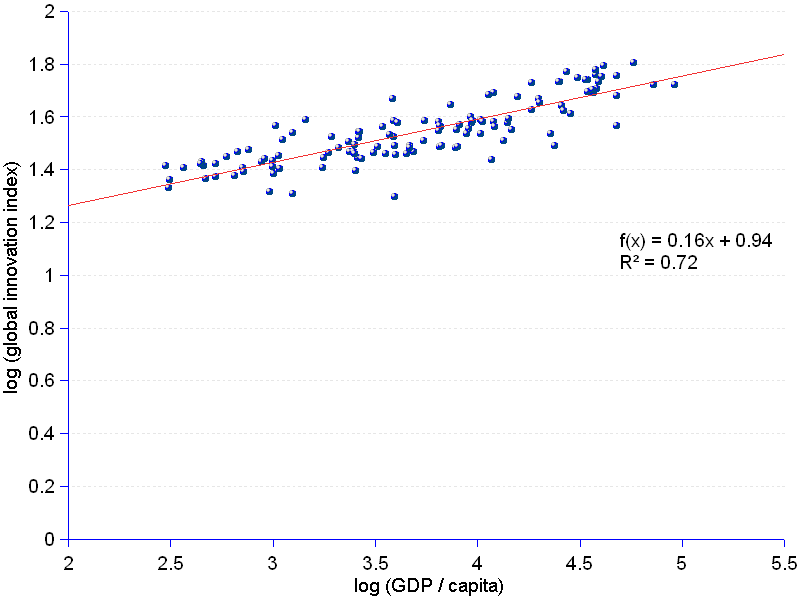 X-Y scatter chart and statistics of the relationship between a nation's global innovation index in 2011 as established by INSEAD for 125 countries, and the corresponding GDP per capita. There is a strong correlation between the two variables. The correlation coefficient r = 0.85, and the R² = 0.72.