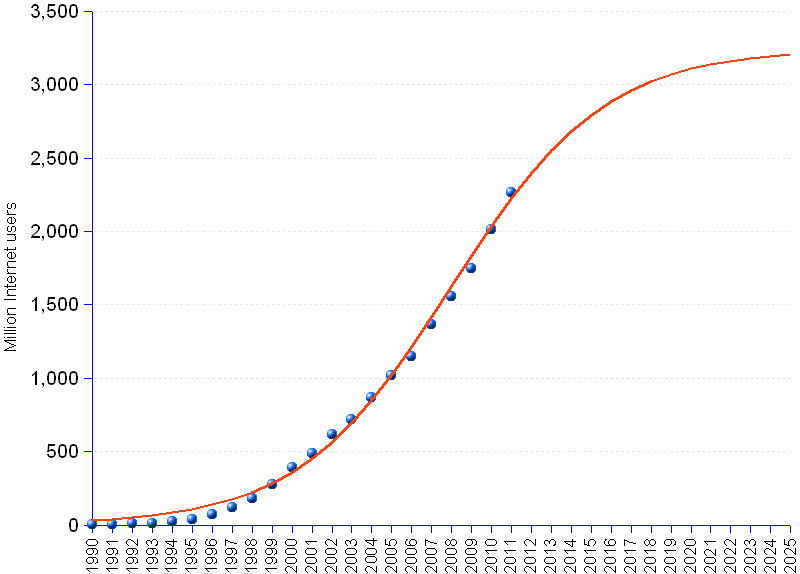 Number of internet users worldwide 2022