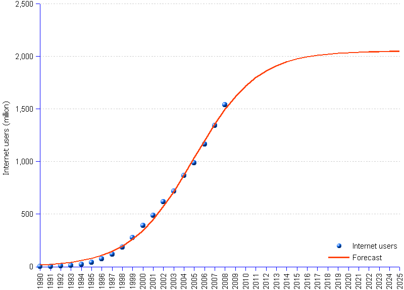 Chart, graph and statistics of number of internet users in the world. Actual values by international telecommunications union indicate growth from 2.6 million users in 1990 to 1.54 billion in 2008. Forecast by logistic growth function suggests saturation point of 2.1 billion by 2025.