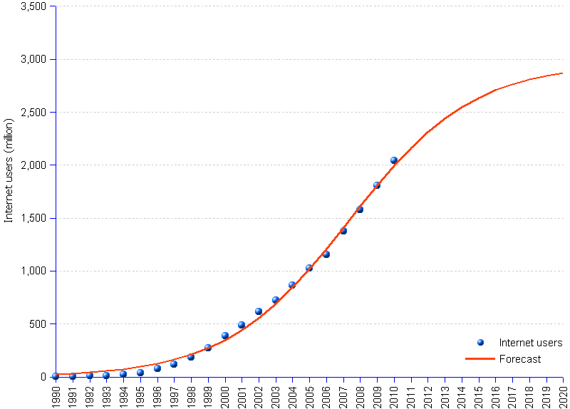 Chart, graph and statistics of number of internet users in the world. Actual values by international telecommunications union indicate growth from 2.6 million users in 1990 to 2 billion in 2008. Our forecast by a logistic growth function suggests that growth will continue until the saturation point estimated at 3 billion users.