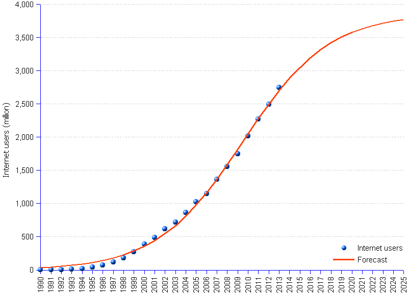 areppim chart, graph and statistics of number of internet users in the world. The number of world Internet users is estimated by International Telecommunications Union  (ITU) to reach 2.75 billion by end 2013 (blue dots in the chart). In other words, 39 per cent of the worlds population will be using the Internet by end 2013, which implies that there are still 4.4 billion people who are not yet online. Internet usage is likely to continue growing for some more years, reaching 90% of total potential market as soon as 2019, to ascend up to areppim's estimated saturation point of 3.9 billion users (red line in the chart) to happen around 2027-2028. Historical data covering the period 1990-2013 reveal that growth has been exponential at the average annual rate of 35.27% until the inflection point in 2010, when volume reached 1.9 billion, corresponding to 29.3% of the world population. Thereafter growth started to slowly decelerate.