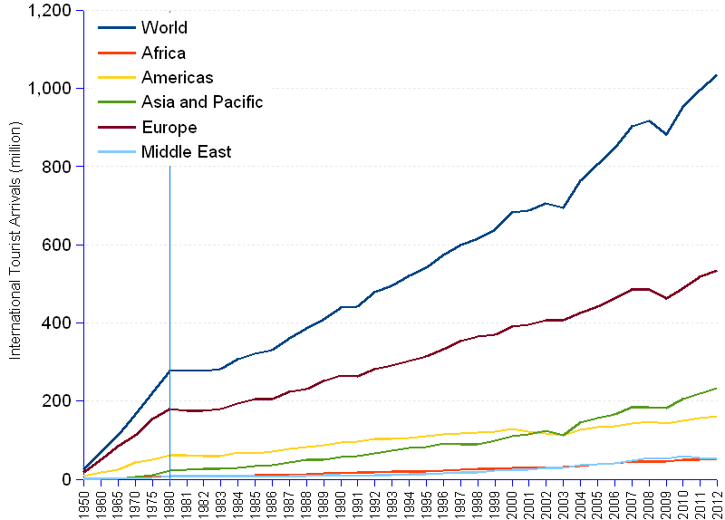 areppim line chart and statistics showing the number of international tourist arrivals worldwide and by subregion. For the first time in 2012, tourist arrivals exceeded the number of 1 billion, reaching 1,035 million, 30 million more than in 2011, and pursuing a continuous growth since 1950, at an annual average rate of 6.2% (doubling time 11.6 years). During this extended period, Asia and the Pacific saw the strongest growth (12.06%), and Americas the lowest (5.08%).