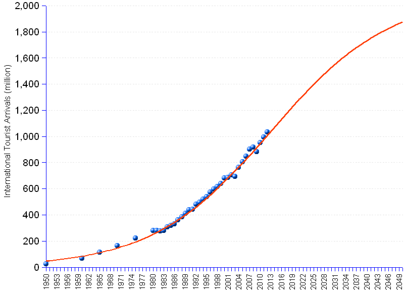 Forecast of the world tourism demand showing in blue the historical data until 2012, and in red the logistic function forecast. The forecast line suggests that saturation will be reached at about 2.1 billion tourist arrivals, roughly twice the 2012 level, and that the inflection point, when change rates instead of accelerating, start decelerating, will happen in 2013.