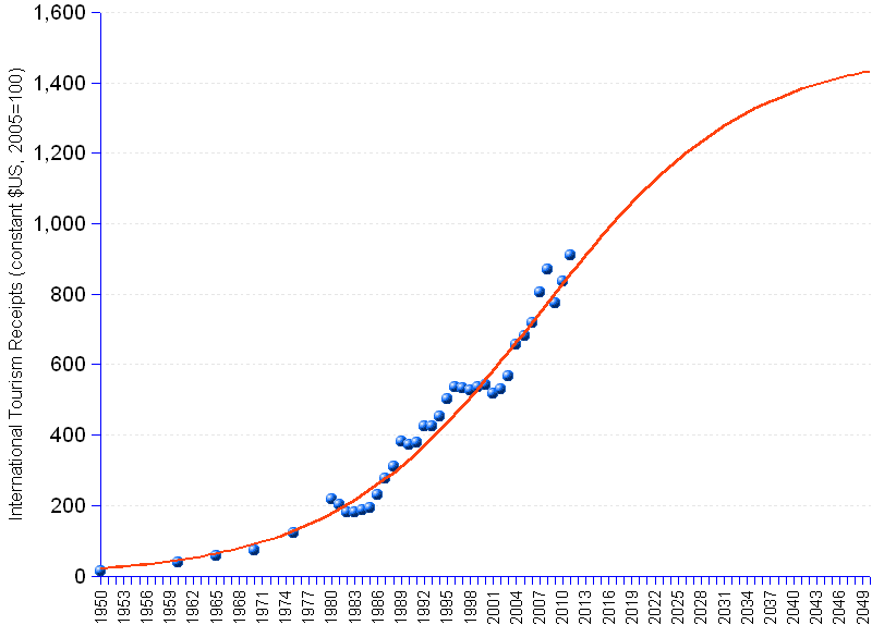 S-curve graph and statistics of a logistic function forecast of ITR, showing that the tourism business still has a good many years to live. However, the fast growing track is over : from 2007 onwards, growth has been slowly decelerating, moving towards eventual market saturation at about 1.5 $US trillion. This is still far away, in about a quarter of century.