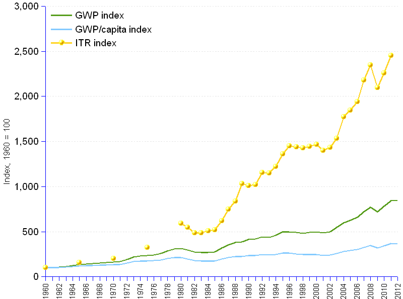 Line chart and statistics of ITR compared to GWP (gross world product) and GWP per capita. ITR are strongly associated to the overall economy. The comparison of trends between ITR and GWP shows that ITR have been growing at a much quicker pace than GWP : the 1960-2011 average annual change rate of ITR is 6.5% (doubling time 11 years), against a significantly lower 4.3% (doubling time 16.5 years) for GWP and an even lower 2.6% (doubling time 27 years) for GWP per capita. However, from the turn of the century onwards, tourism revenue growth slowed down. The inflection became stronger after the 2008 global financial and economic crisis. Between 2008 and 2011, tourism receipts grew at the rate of 1.5%, lower than the growth rates of GWP per capita (1.9%,) and GWP  (3.1%).