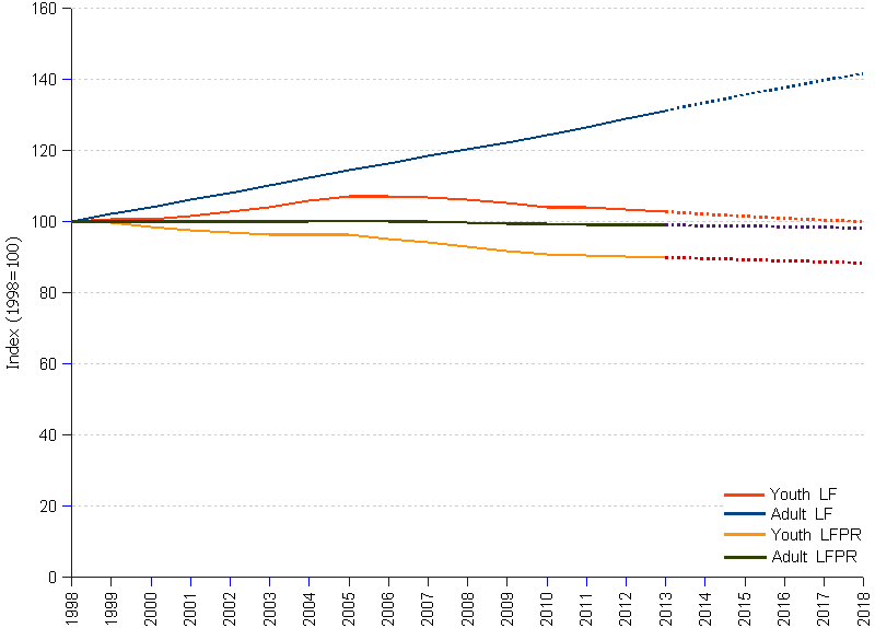 The labor market outlook for young people worsened in nearly every region of the world. There were 37.1 million fewer young people in employment in 2013 than in 2007, while the global youth grew by  9.1 million over the same period. The future looks bleak. Global youth LFPR at 48.5% in 2013 remains almost 3 percentage points below the pre-crisis level. The youth LFPR had been falling since 1998, but the phenomenon accelerated with the 2007 world crisis. More young people, frustrated with their employment prospects, desert the labor market. Youth labor force has decreased by 22 million from 2007 to 2013. While adult labor force, comprising increasing numbers of unemployed, grew steadily during the period under review, youth labor force stalled with the crisis, and took a downward path thereafter, going from an annual average growth rate of 0.9% till 2006, to a negative rate of -0.6% from 2007 to 2013. ILO anticipates this trend to continue through 2018.