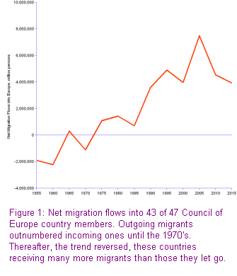 trend of net migration flows for 43 european countries, with a net loss of 1.9 million people in 1955, up to a net gain of 7.5 million in 2005