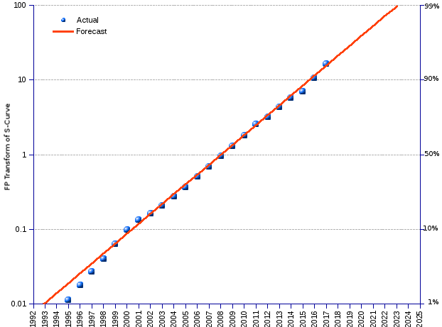 areppim chart and statistics of mobile penetration rates 1980-2023. With 7.4 billion subscribers by the end of 2016, 99.6% of the world population currently hold a subscription to mobile cellular telephony. The market penetration of the device grew exponentially, at an annual average rate of 53.8%, much faster than the population, until 2008, when it reached the inflection point. Thereafter, it initiated a steady decline, at the comparatively low annual average growth rate of 6.88% for the period 2009 to 2016, slowly approaching final saturation.