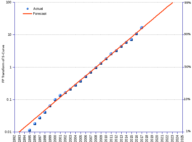 Penetration Rate