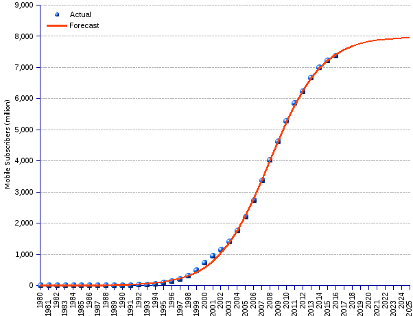 areppim graph and statistics of actual mobile subscriptions until end 2016 and forecasts through 2025. By the end of 2016 there were 7.4 billion mobile subscribers worldwide, corresponding to a global penetration of 93%, reports ITU (International Telecommunications Union). This averages 9.96 mobile phones for 10 people, or 1 device per living person. areppim's forecast anticipates a global market size of about 8 billion subscribers by 2025, corresponding to 99% of the projected world population, and close to market saturation.