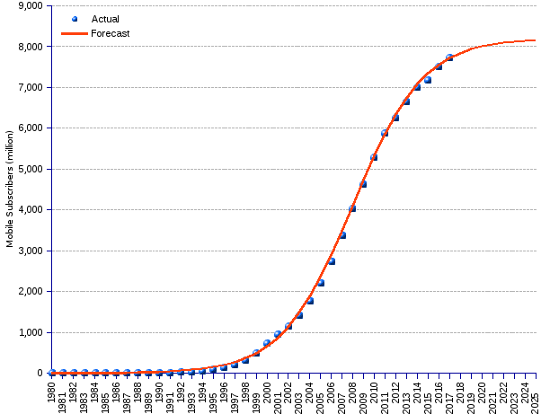 Mobile Phone Performance Chart