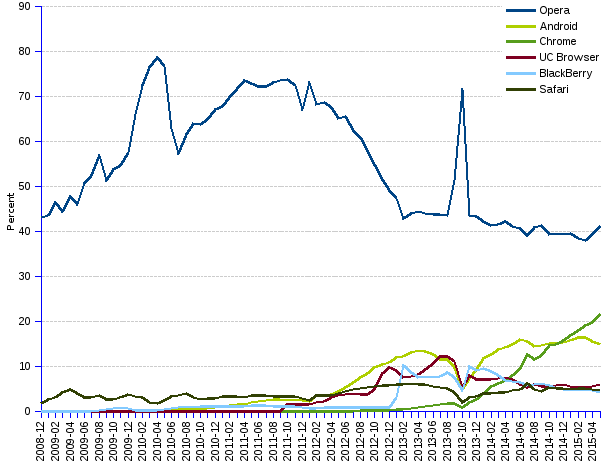 areppim line chart and statistics of trends of mobile browsers market share for Africa since 2008. Opera browser leads the African mobile browser market with a hefty  41% market share. Chrome takes the second rank with a 22% share, while Android regresses to the 3rd rank with 15%. UC Browser, Safari and BlackBerry keep shares around 5%.