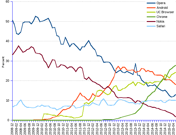 areppim line chart and statistics of trends of mobile browsers market share for Asia since 2008. Chrome leads the Asian mobile browser market with a 28% share, closely followed by UC Browser with 24%. Although on its way down, the Android mobile browser still keeps a sizable 18% market share, to Opera's 13% and Safari's 10%.