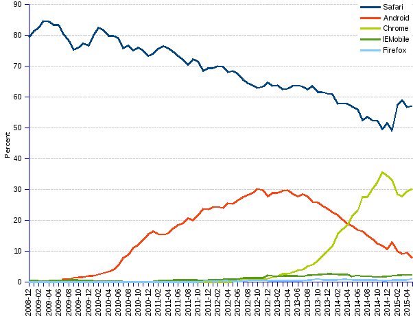 areppim line chart and statistics of trends of mobile browsers market share for Switzerland since 2008. Safari has an overwhelming 57% share of the Swiss mobile browser market. At such a domineering level, it is bound to erode — indeed it is stalling at 0.06% per month during the last 12 months. Chrome overtook Android and is now second, with a 30% share, leaving a declining Android to the third rank with a 8% share.