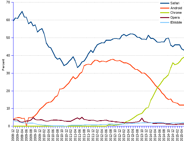 areppim line chart and statistics of trends of mobile browsers market share for North America since 2008. Safari leads the North American mobile browser market with 43% market share, followed closely by Chrome with 39%. Android is  third with a share of 12%, while all others are in the low one-digit shares.