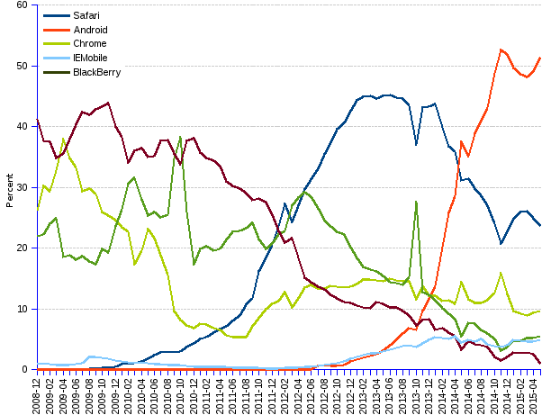 areppim line chart and statistics of trends of mobile browsers market share for South America since 2008. Chrome ascended to the mobile browser leadership in the South American market with a 51% share, a position that has been growing at 3% per month. Android and Safari are left behind with significant gaps: market shares of 24% and of 10% respectively.