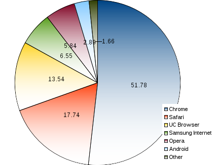 areppim pie chart and statistics of worldwide percent market share of mobile browsers. Three mobile browsers make 83% of the total world market by end September 2017. Chrome, Safari and UC Browser sit at the top with respectively 52%,  18% and 14% market shares. Behind come Samsung Internet, Opera and Android with 7% 6% and 3% respectively.