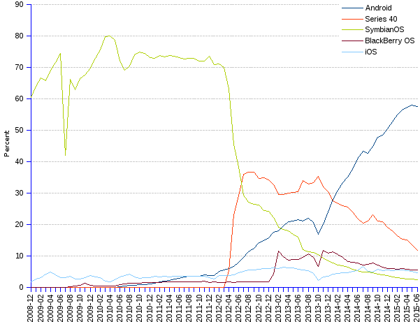 Mobile Os Market Share Chart