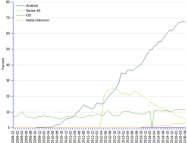 areppim line chart and statistics of percentage market share of mobile operating systems (OS) in Asia since 2008. The Asian mobile OS market is led by Android, now with a share of 68% and still growing at 2% monthly.  iOS takes the 2nd rank, achieving a 11% share. Series 40 has a shrinking 6% share, while other OS such as Symbian OS and Samsung remain below 5%.