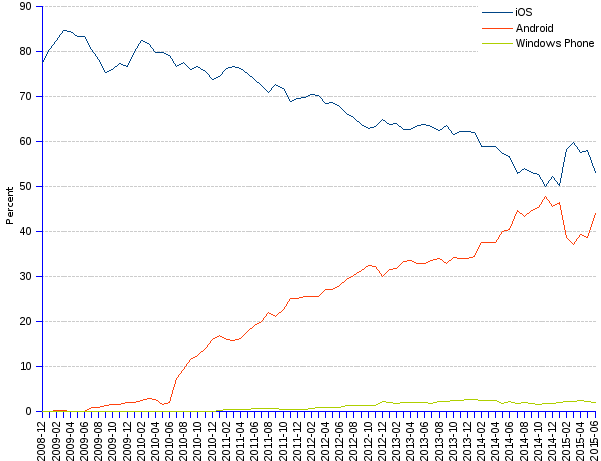 areppim line chart and statistics of percentage market share of mobile operating systems (OS). Swiss mobile users go for the fashionable top range, showing a strong inclination for iOS, to the extent of giving this mobile OS a market share of 53%. Second is a growing Android that achieves a 44% share. With these two making a combined 97% share, there is not much left for such other players as the modest Windows Phone.