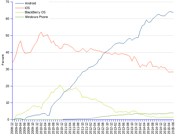 areppim line chart and statistics of percentage market share of mobile operating systems (OS) in Europe since 2008. Android has definitely outperformed iOS in the European mobile OS market, with a share of 64%, against 28% for iOS. Windows Phone has difficulties justifying its ambitions, with a shy 4% share.